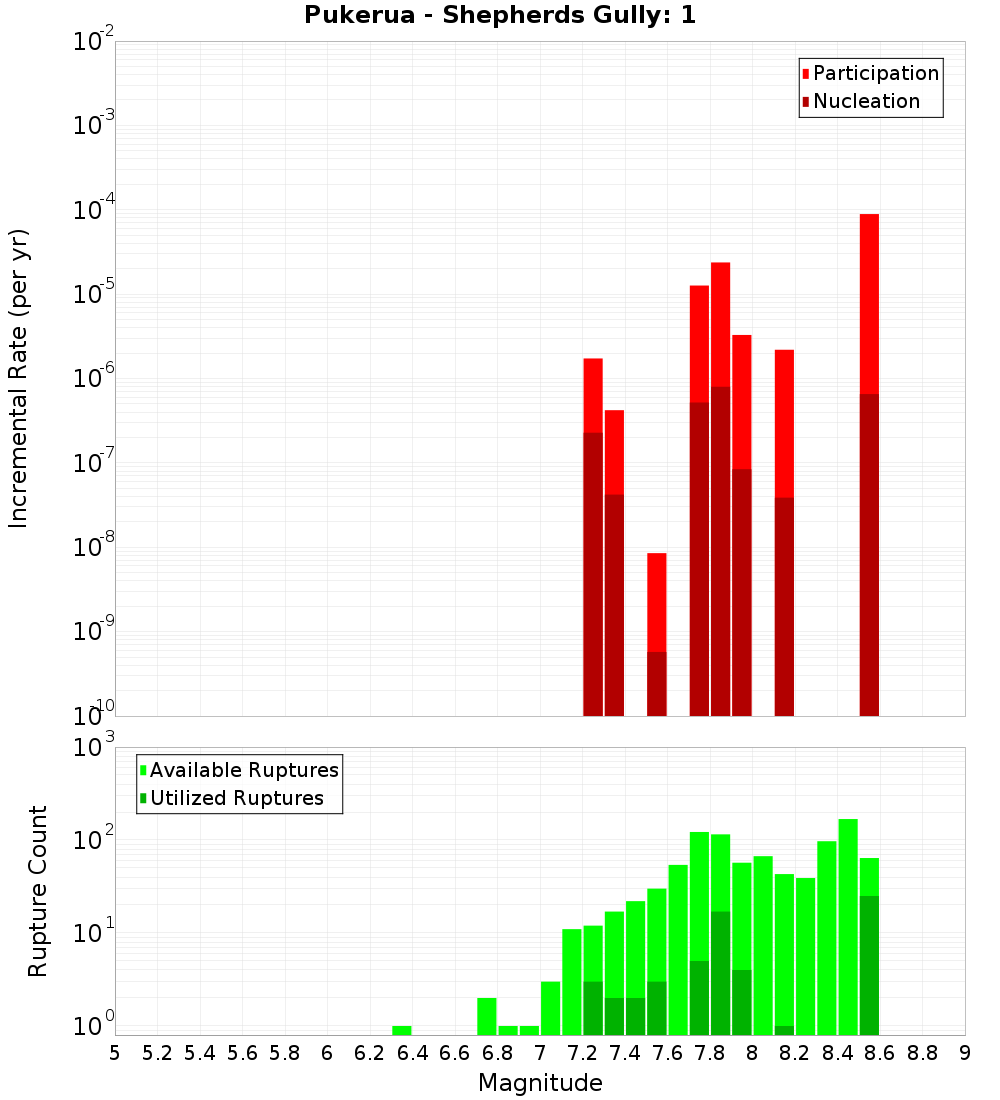 Incremental Plot