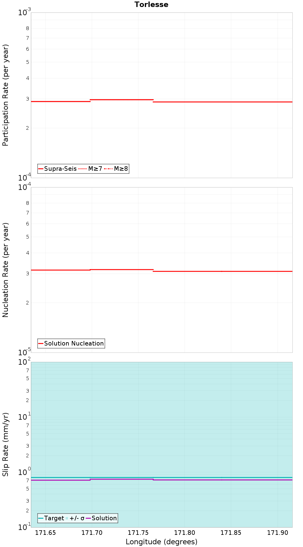 Along-strike plot