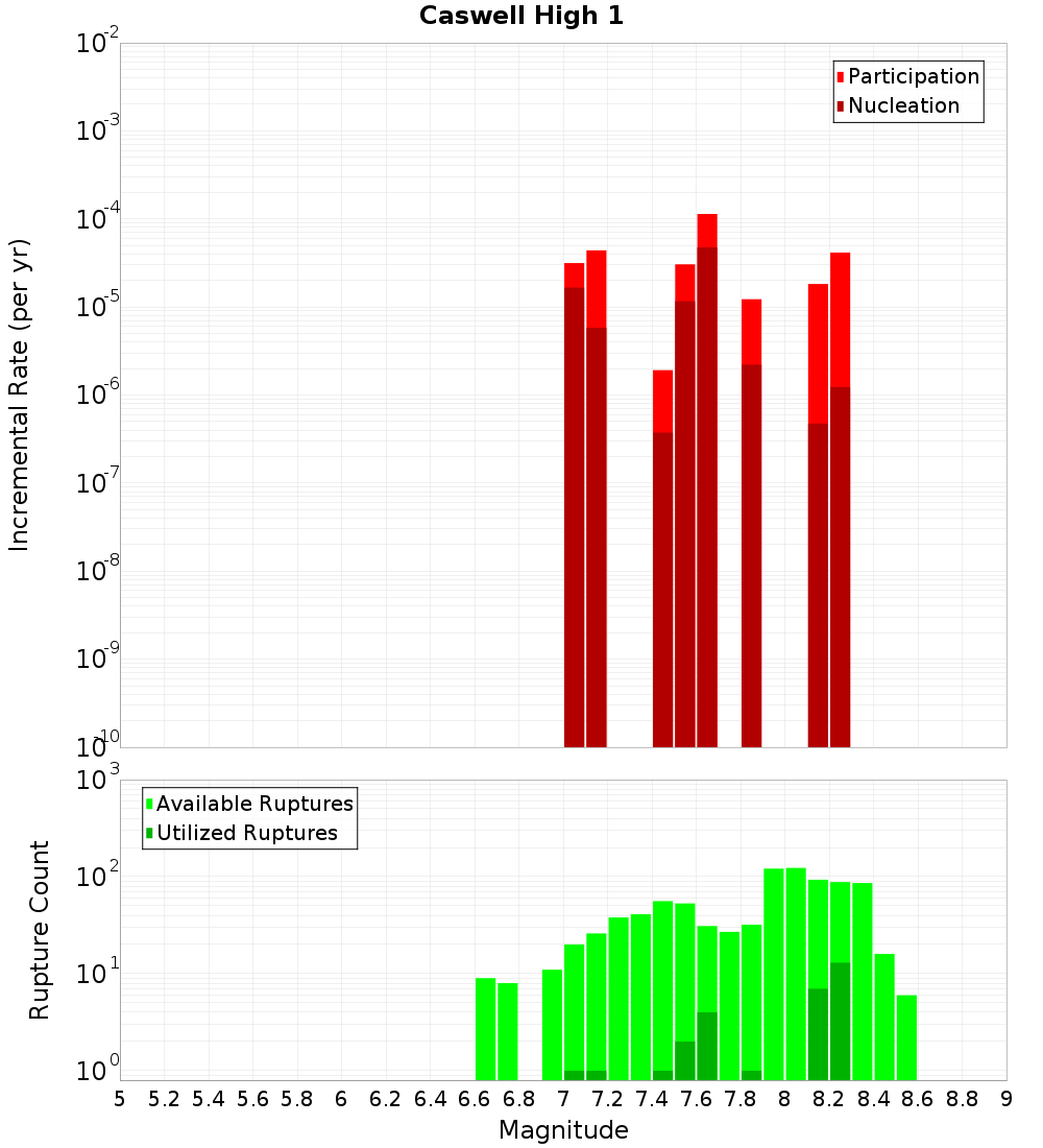 Incremental Plot