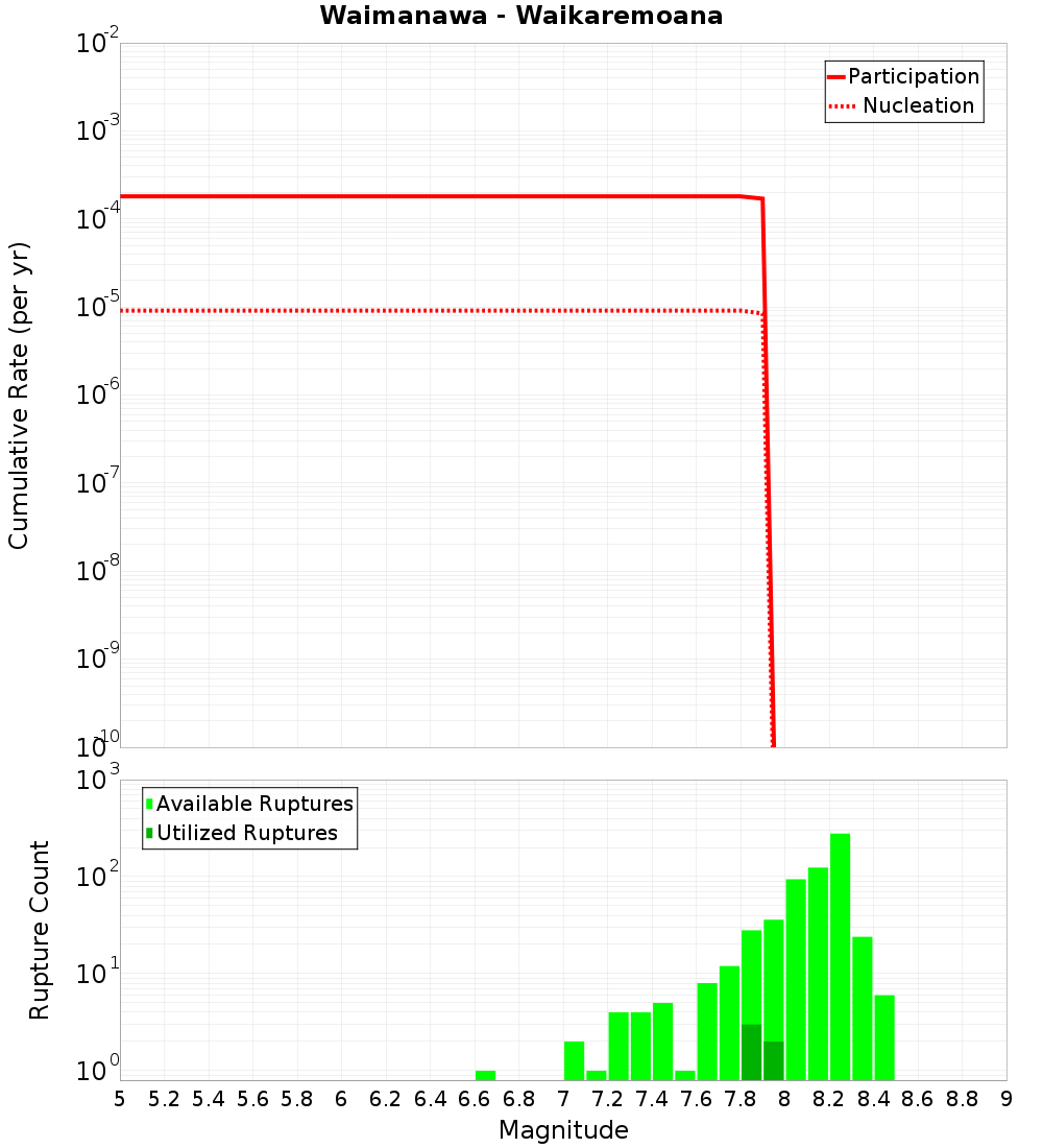 Cumulative Plot