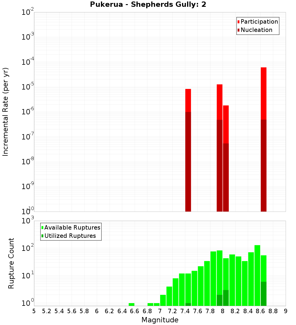 Incremental Plot