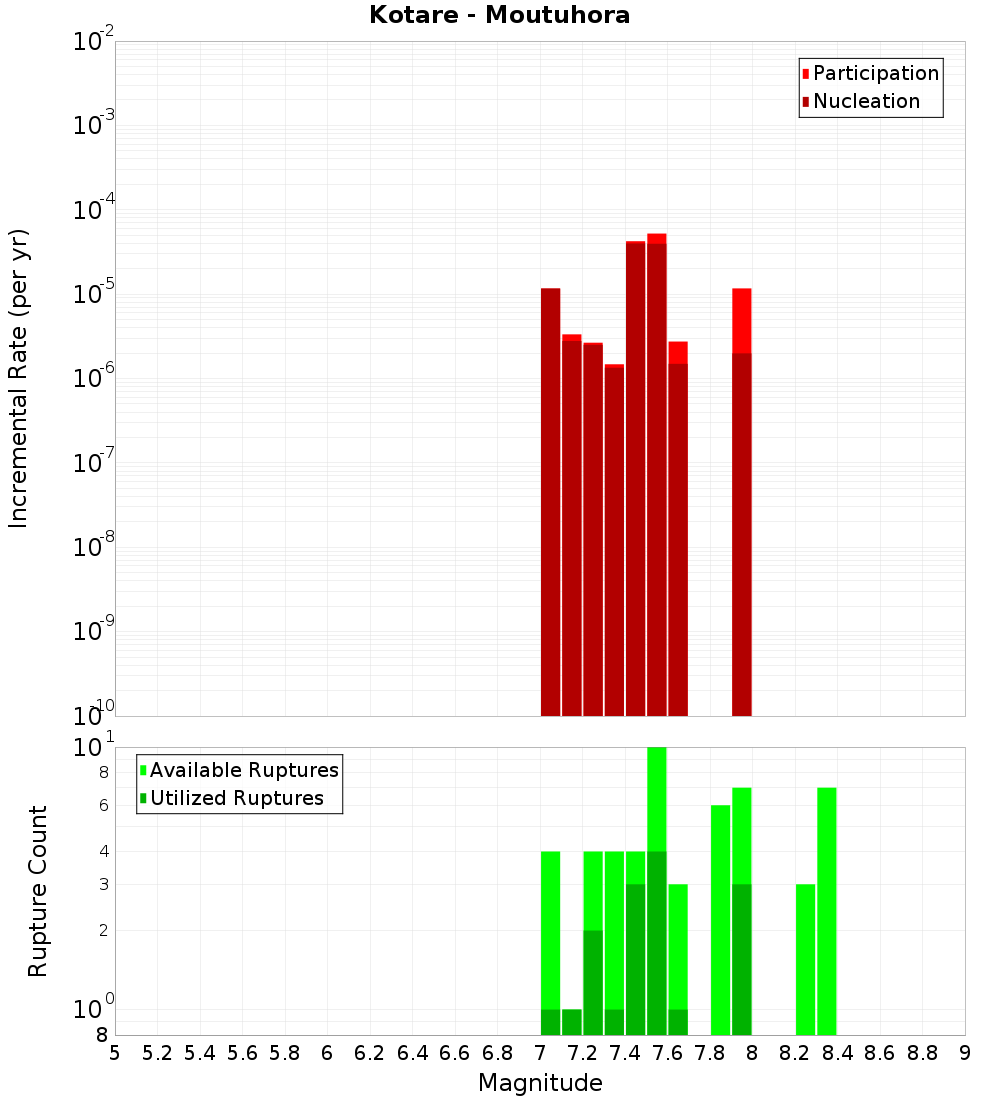 Incremental Plot