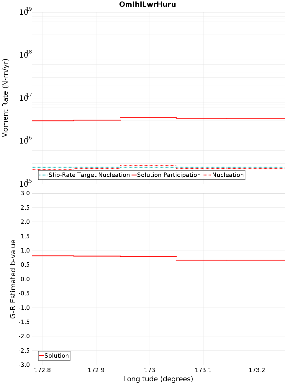 Along-strike plot