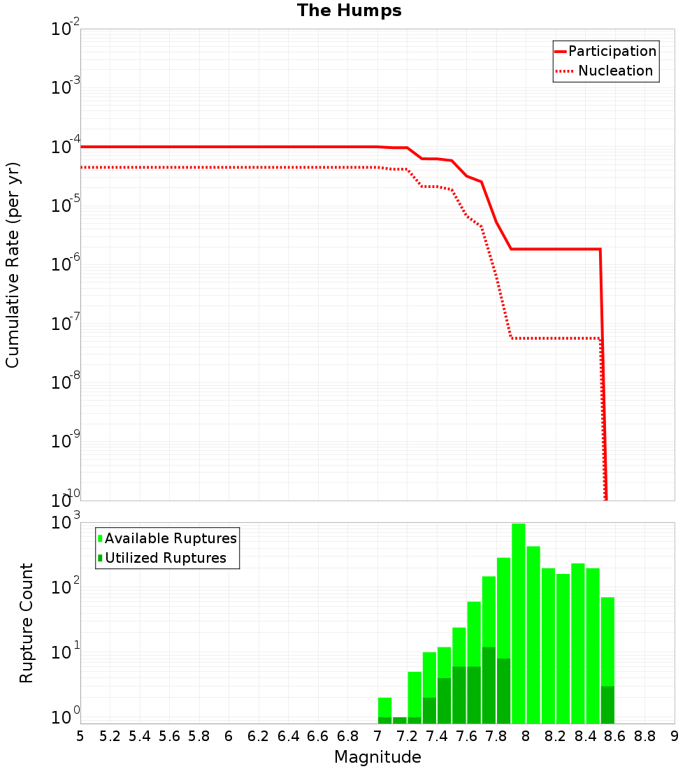 Cumulative Plot
