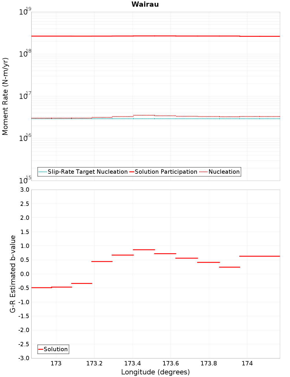 Along-strike plot