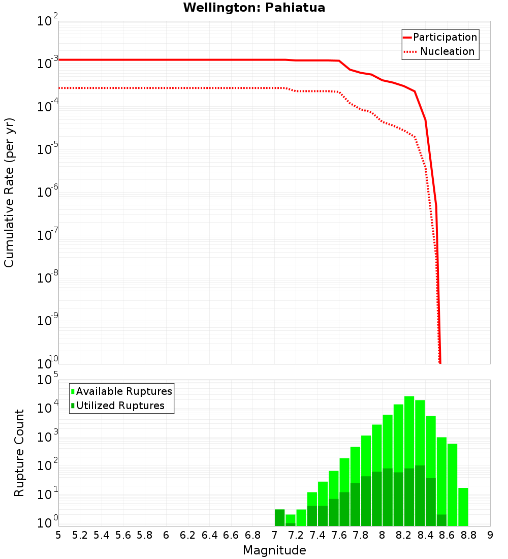 Cumulative Plot