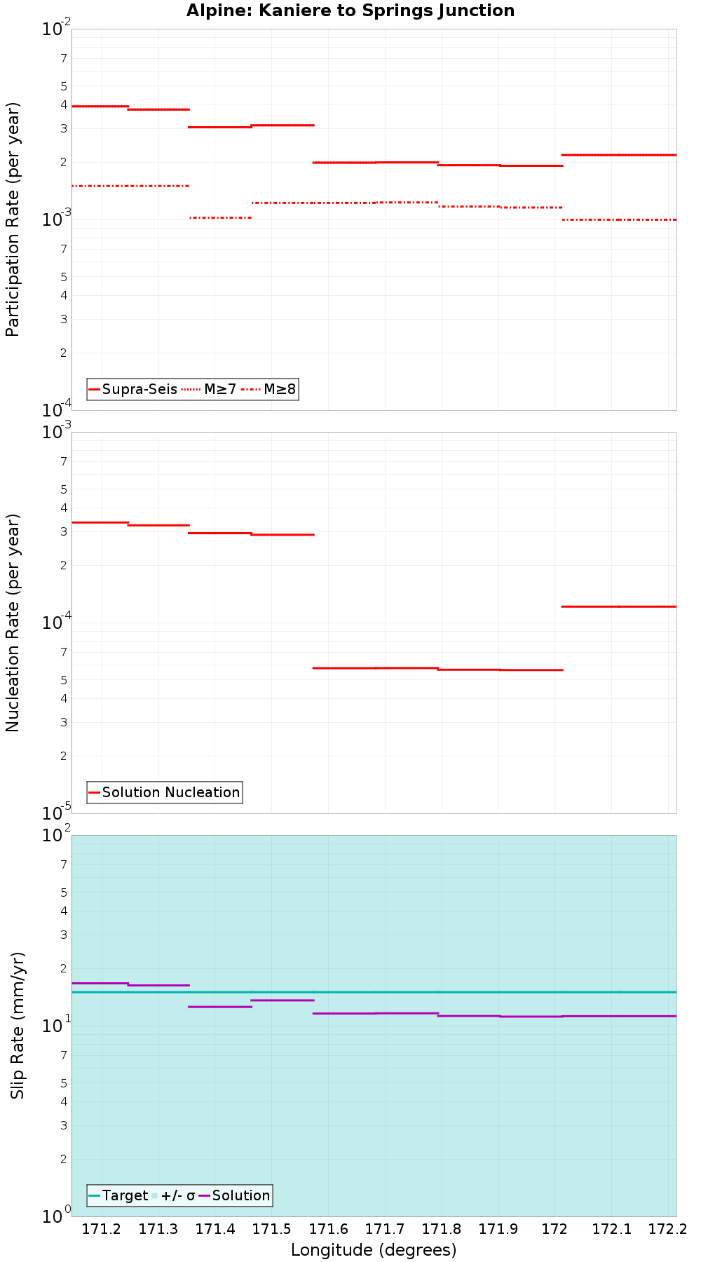 Along-strike plot
