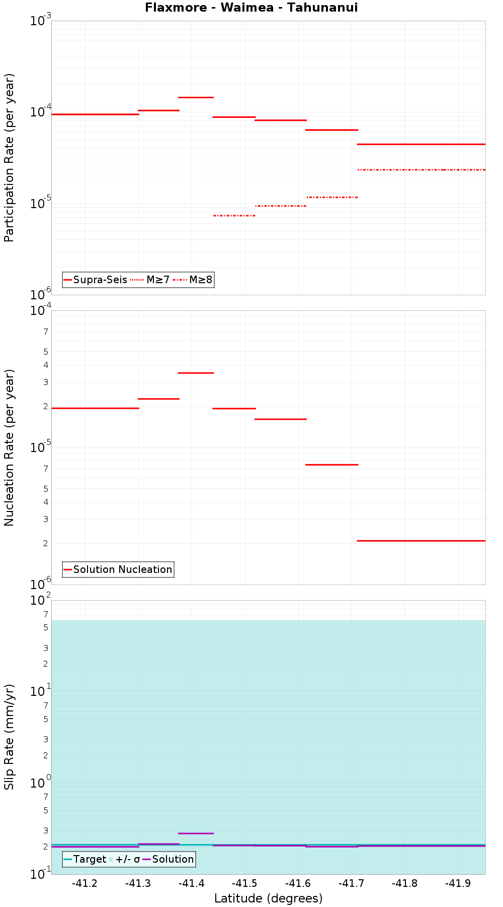 Along-strike plot