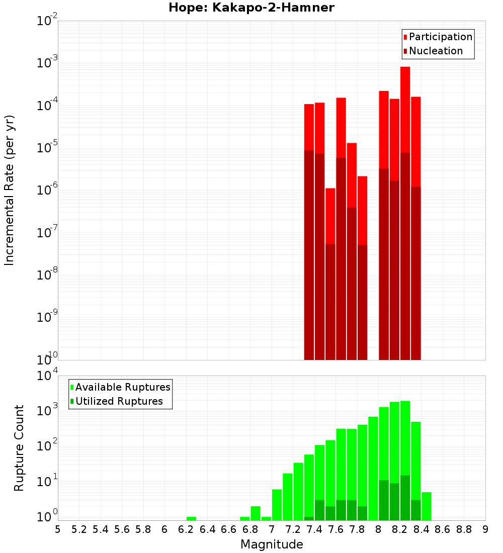 Incremental Plot