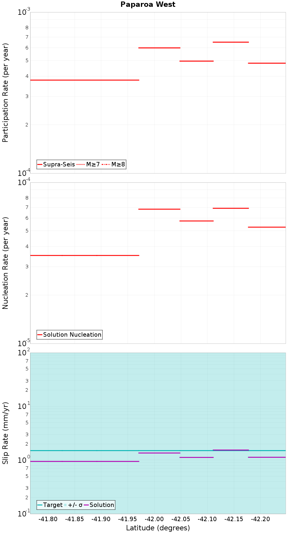 Along-strike plot