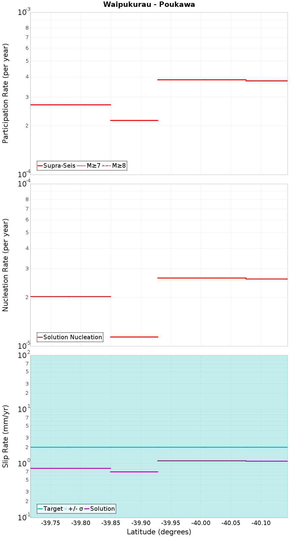 Along-strike plot