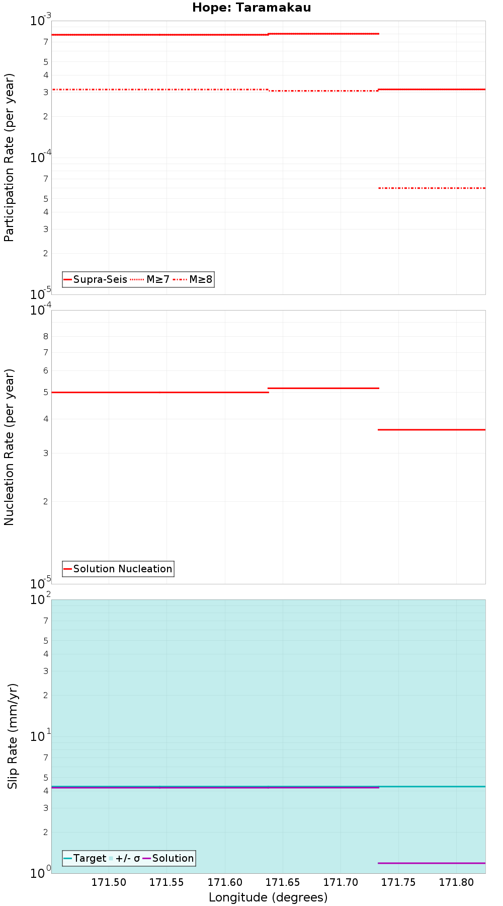 Along-strike plot