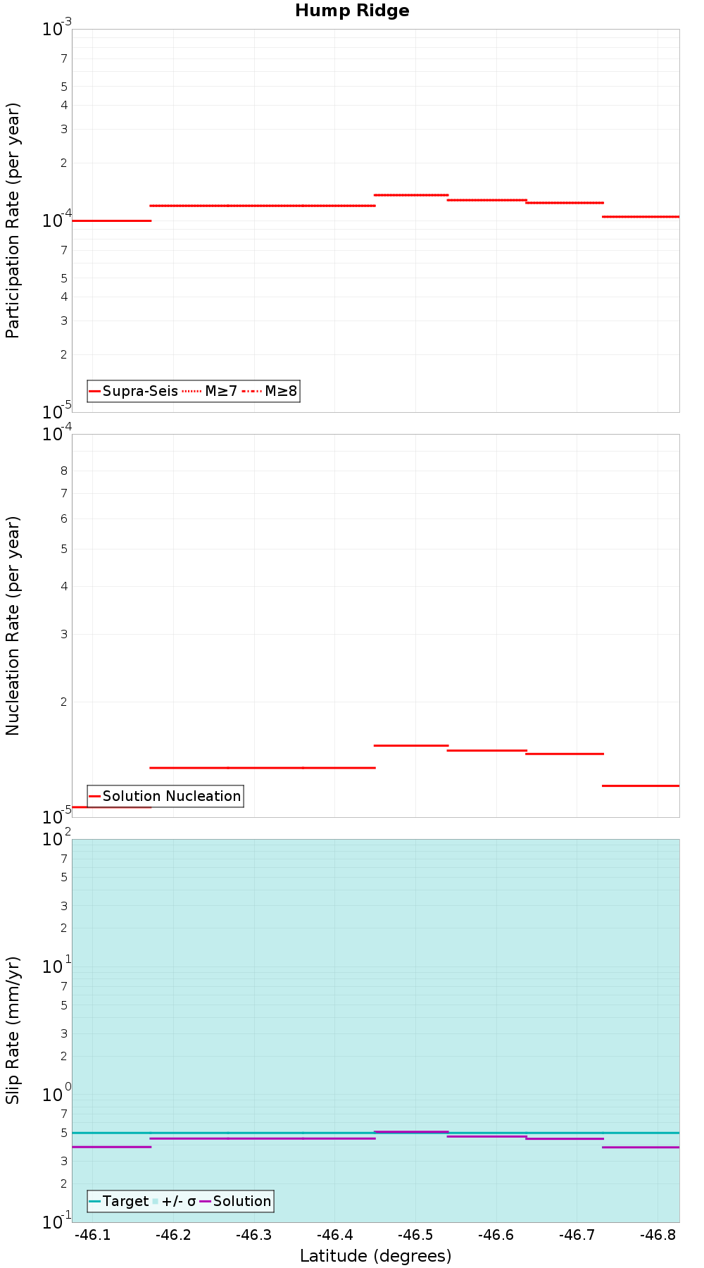 Along-strike plot