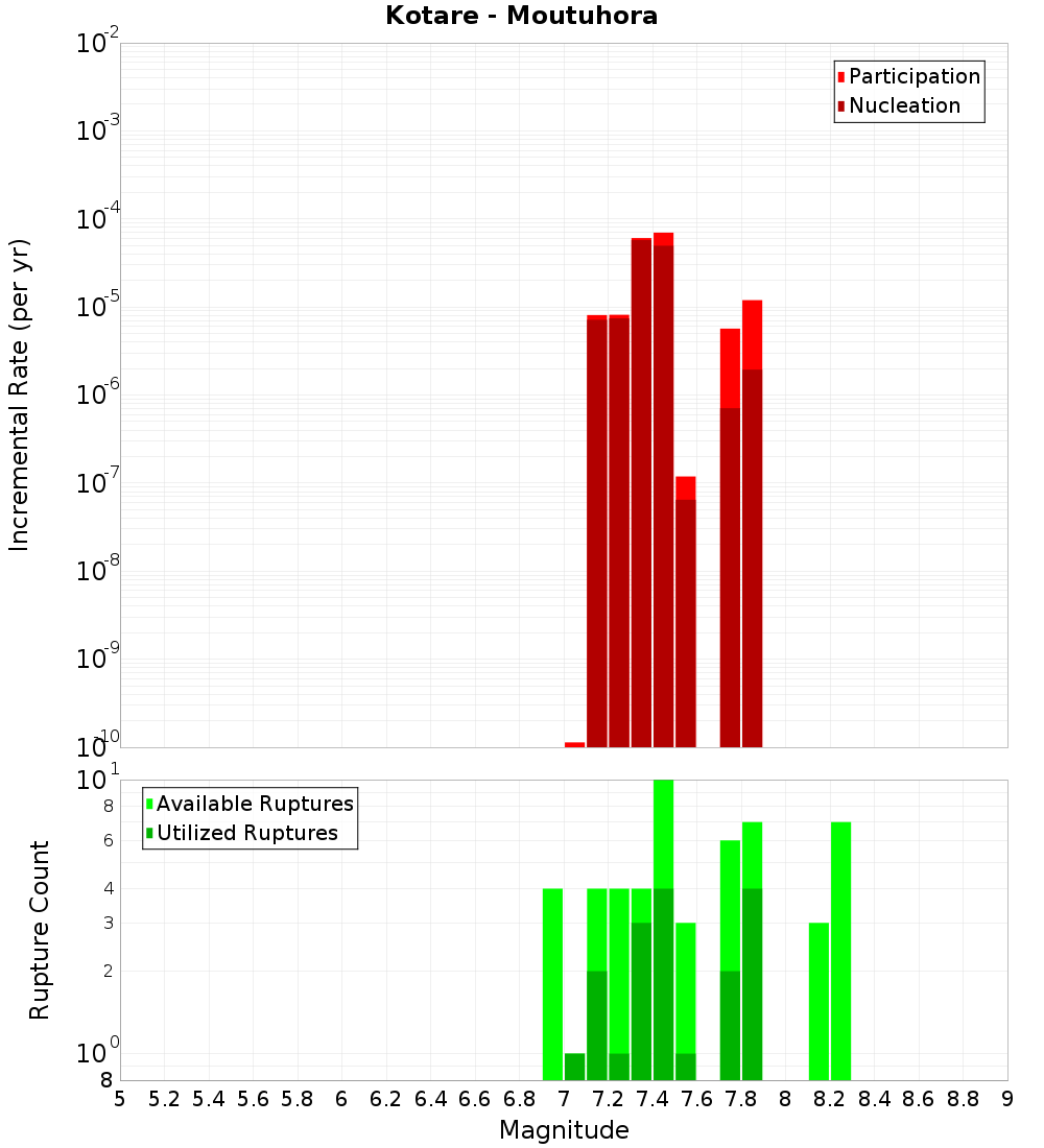 Incremental Plot