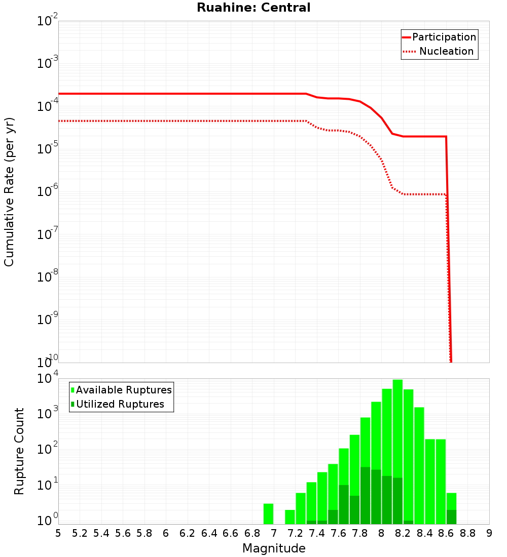 Cumulative Plot