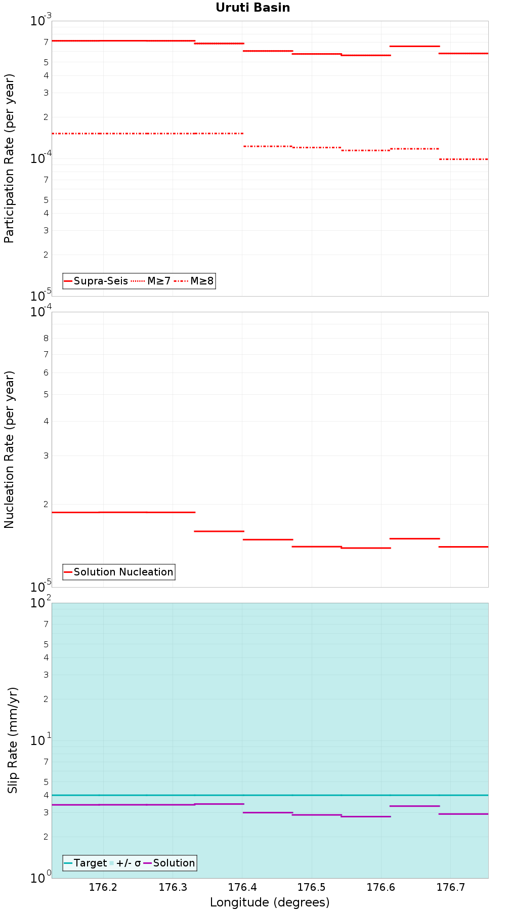 Along-strike plot