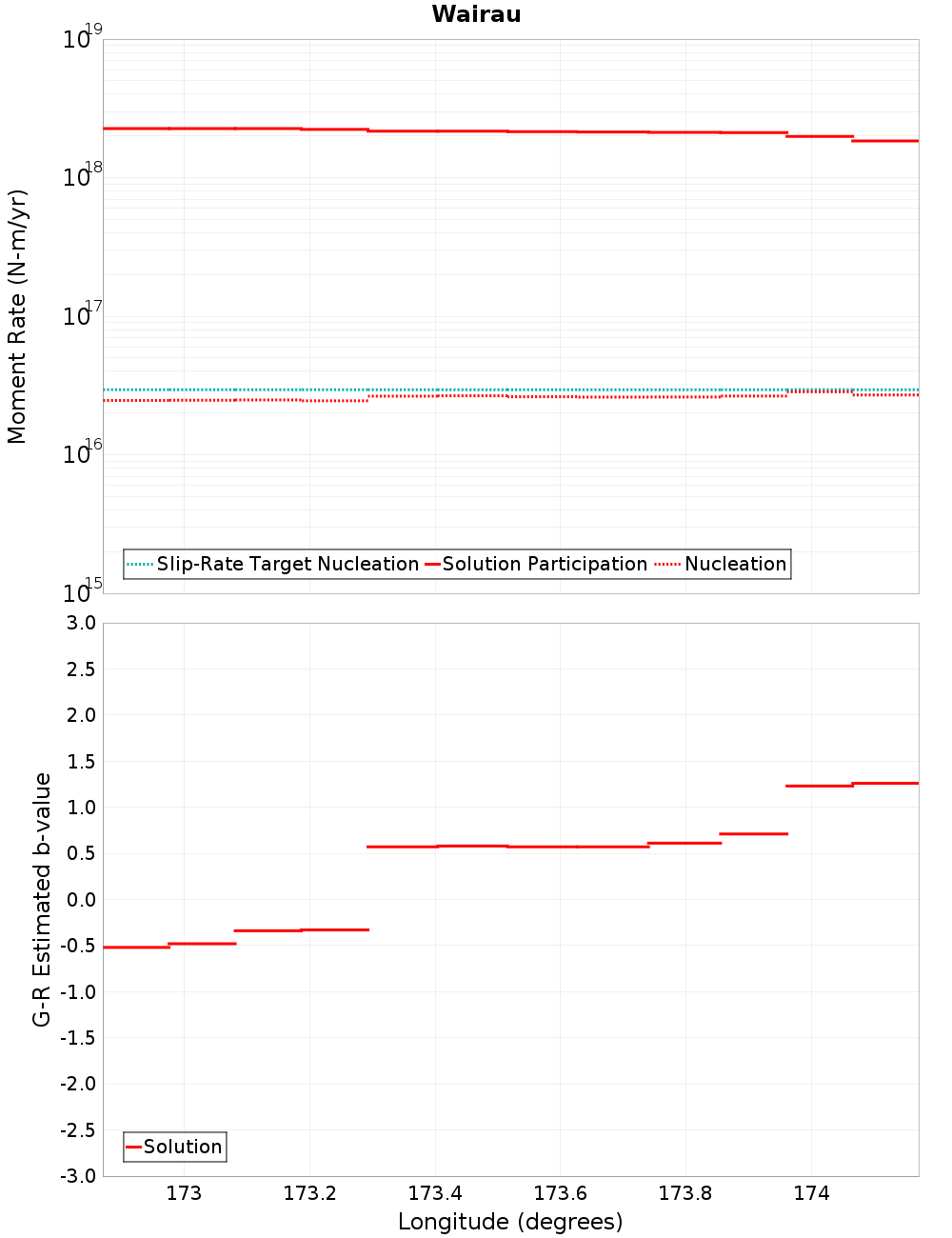 Along-strike plot