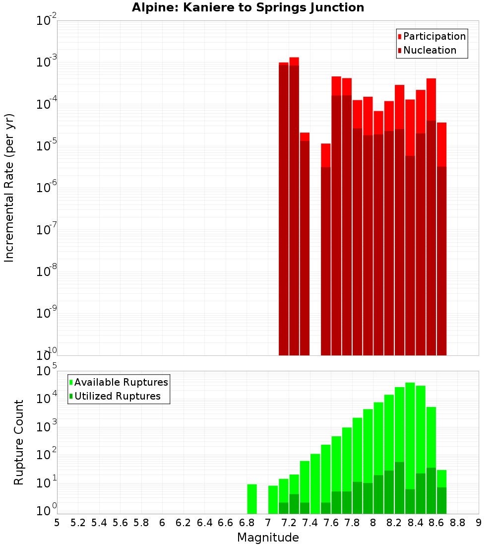 Incremental Plot