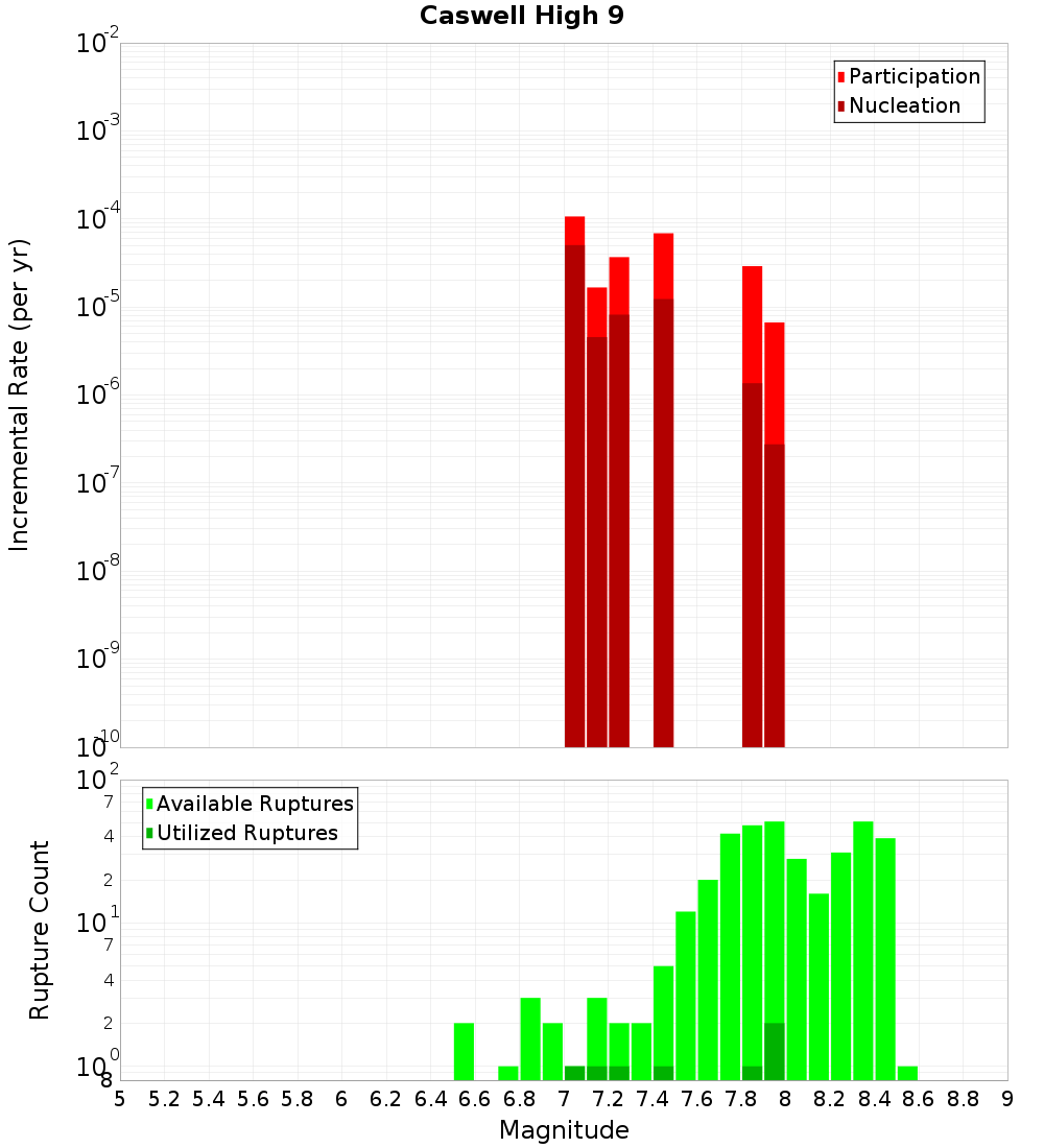 Incremental Plot