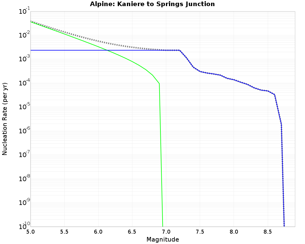 Alpine Kaniere to Springs Junction cumulative nucleation 