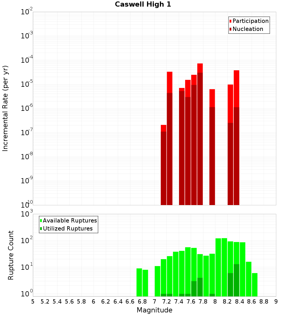 Incremental Plot