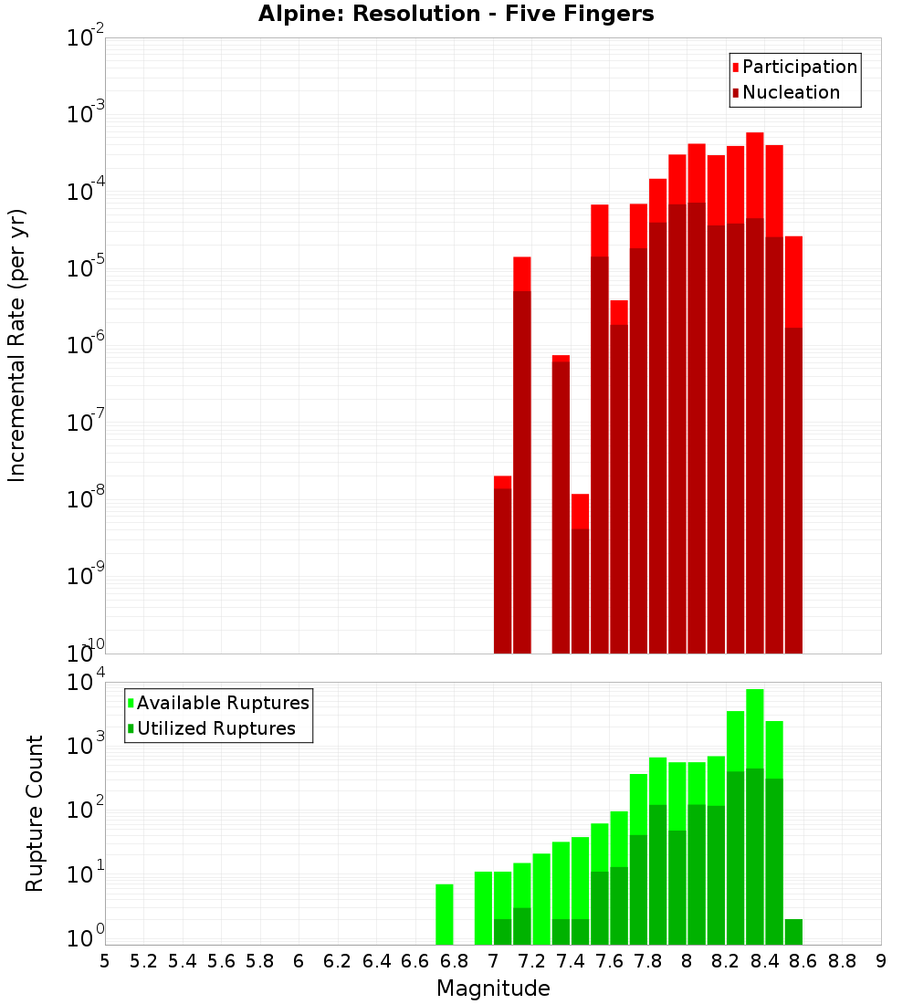 Incremental Plot