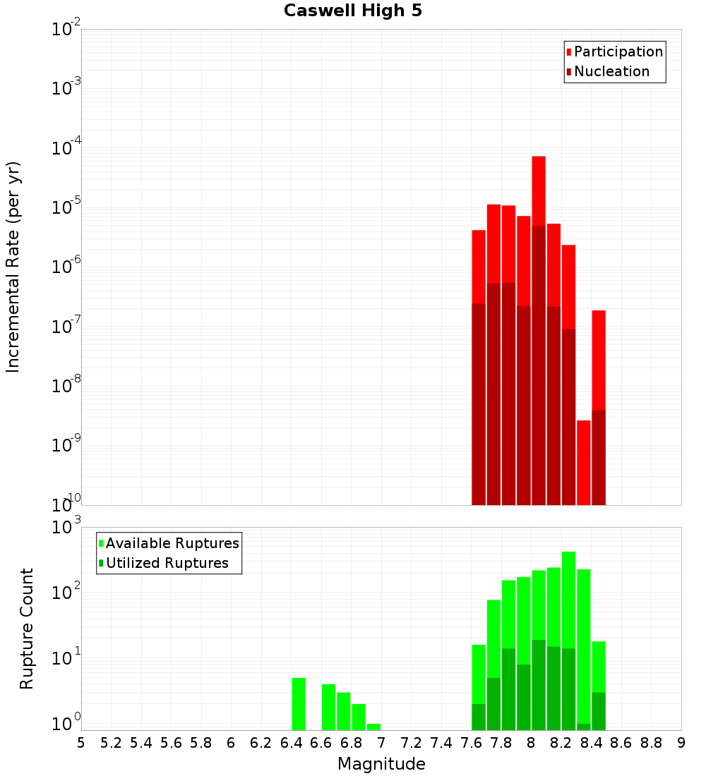 Incremental Plot