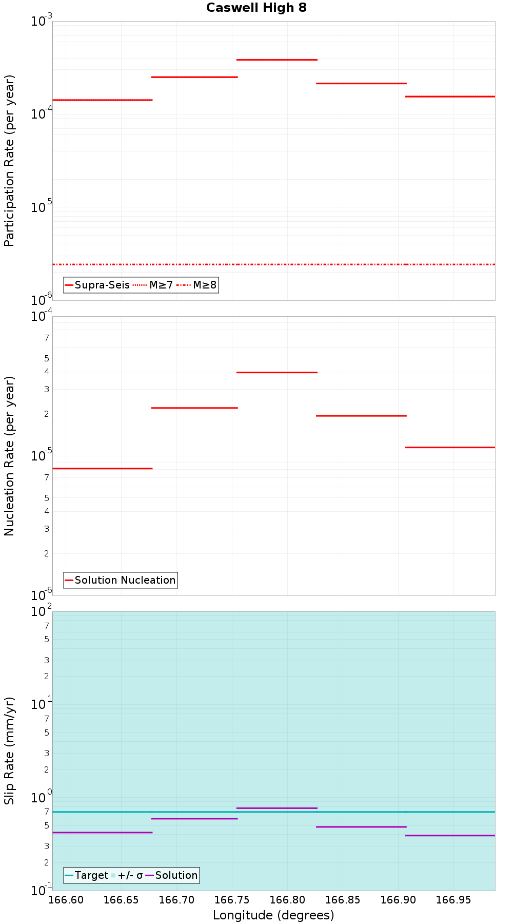 Along-strike plot