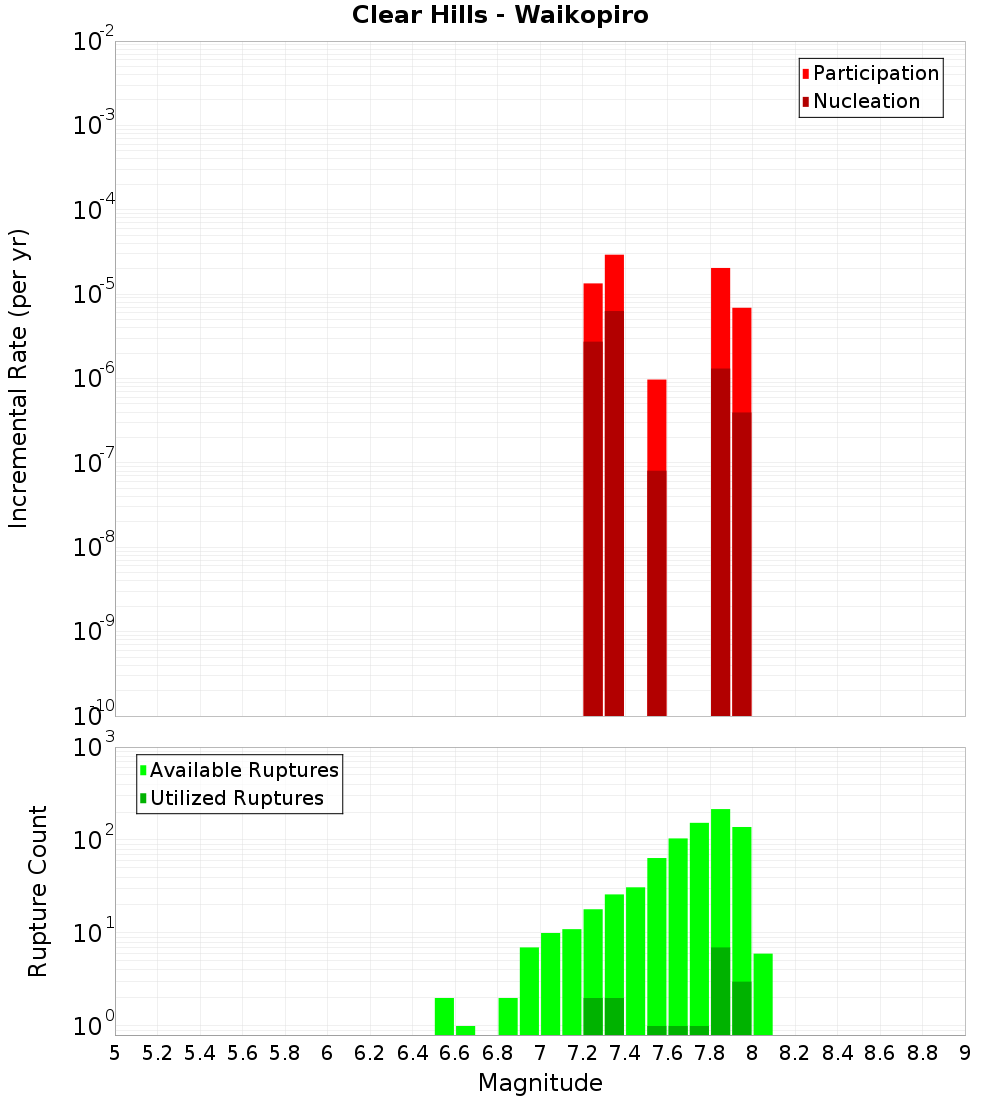 Incremental Plot
