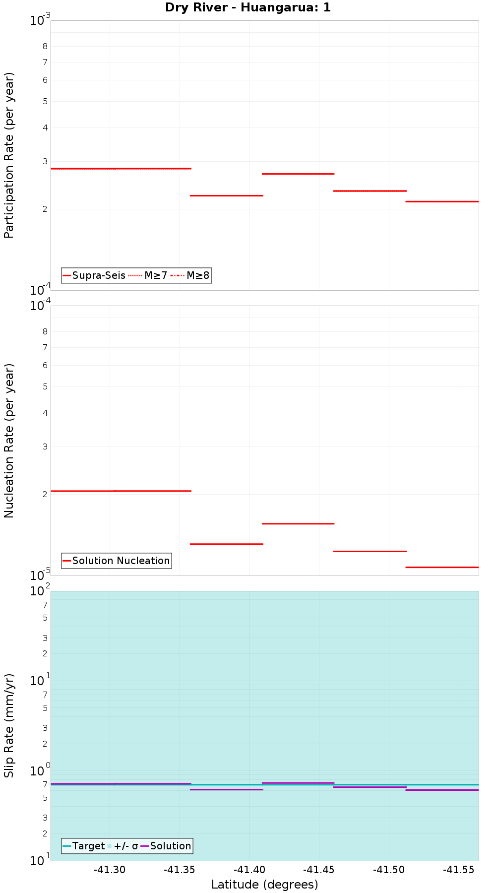 Along-strike plot