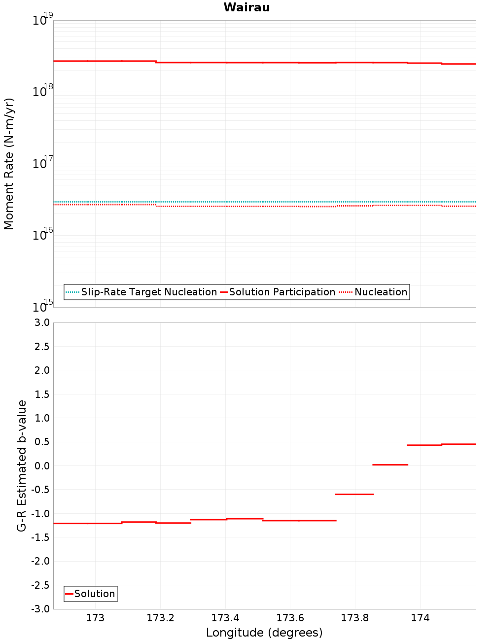 Along-strike plot