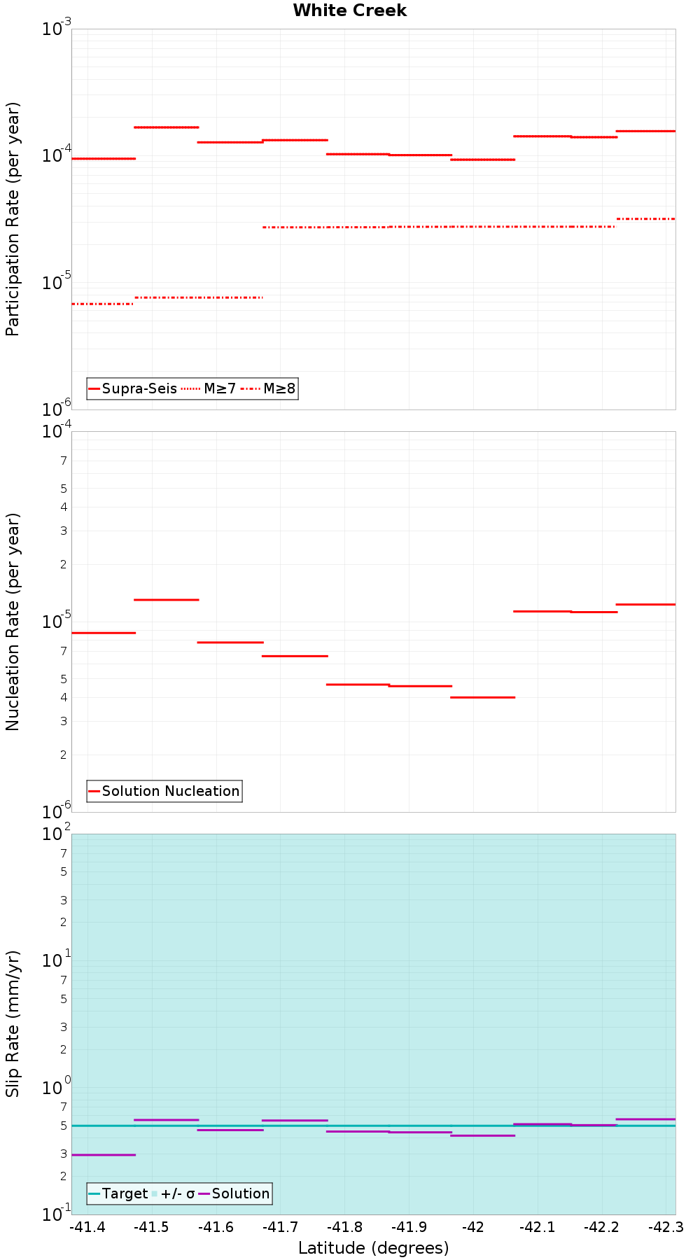 Along-strike plot