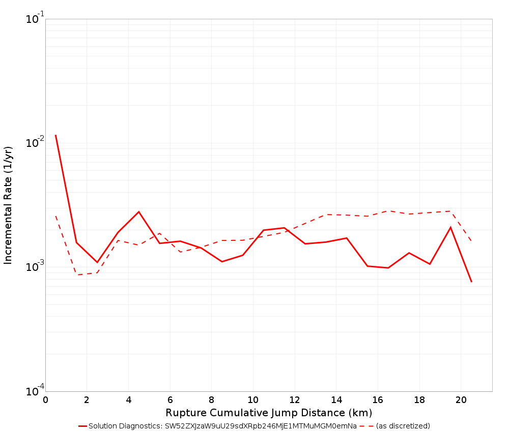 Cumulative Jump Dist Plot