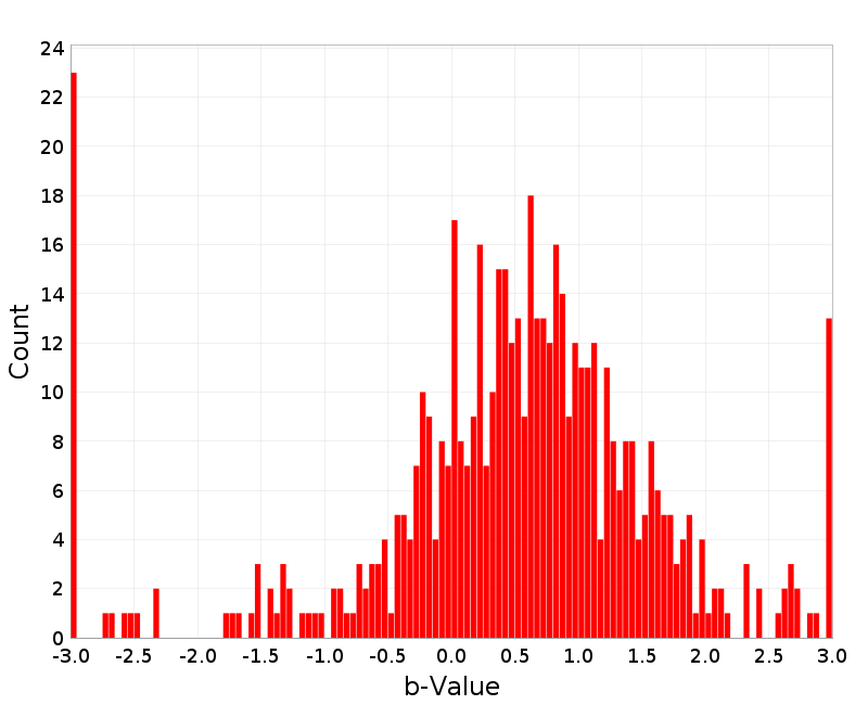Histogram
