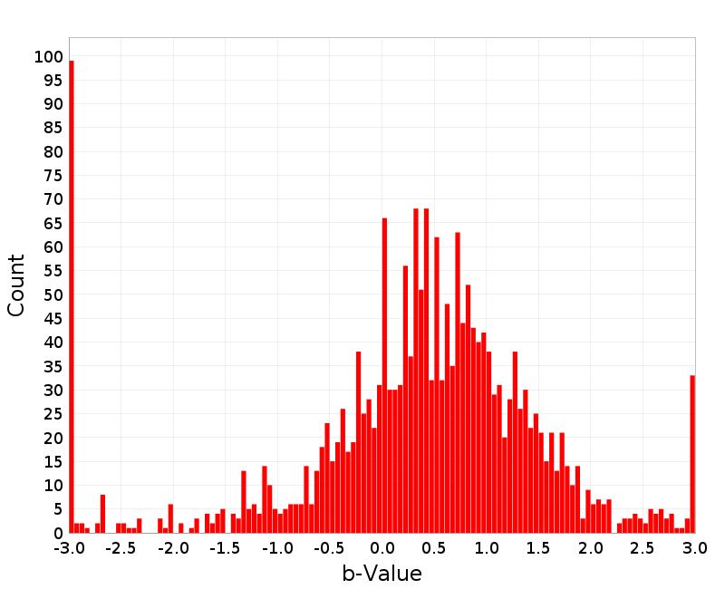 Histogram