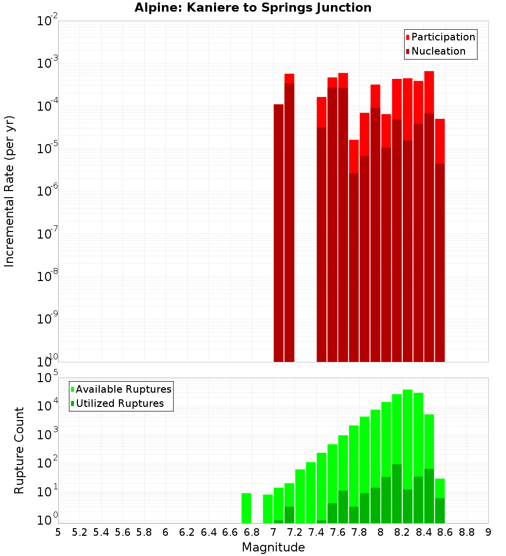 Incremental Plot