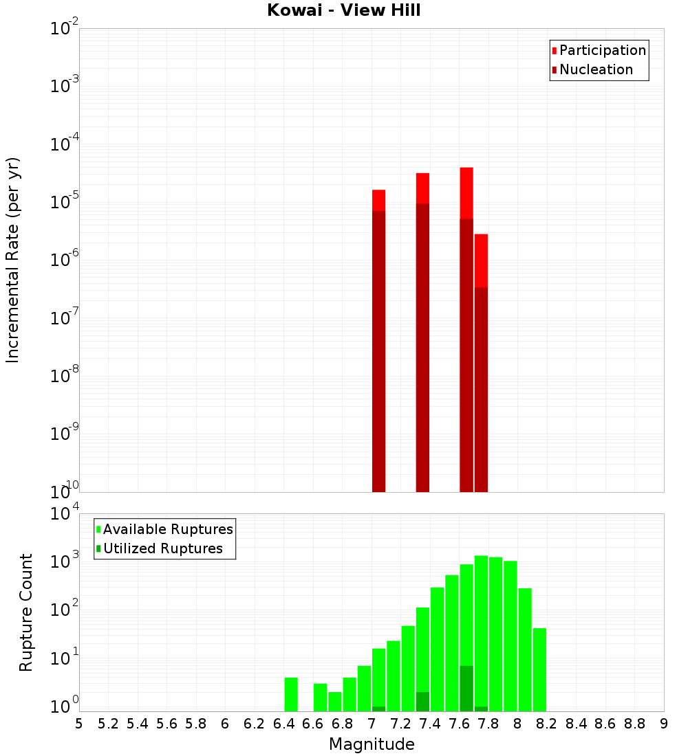 Incremental Plot