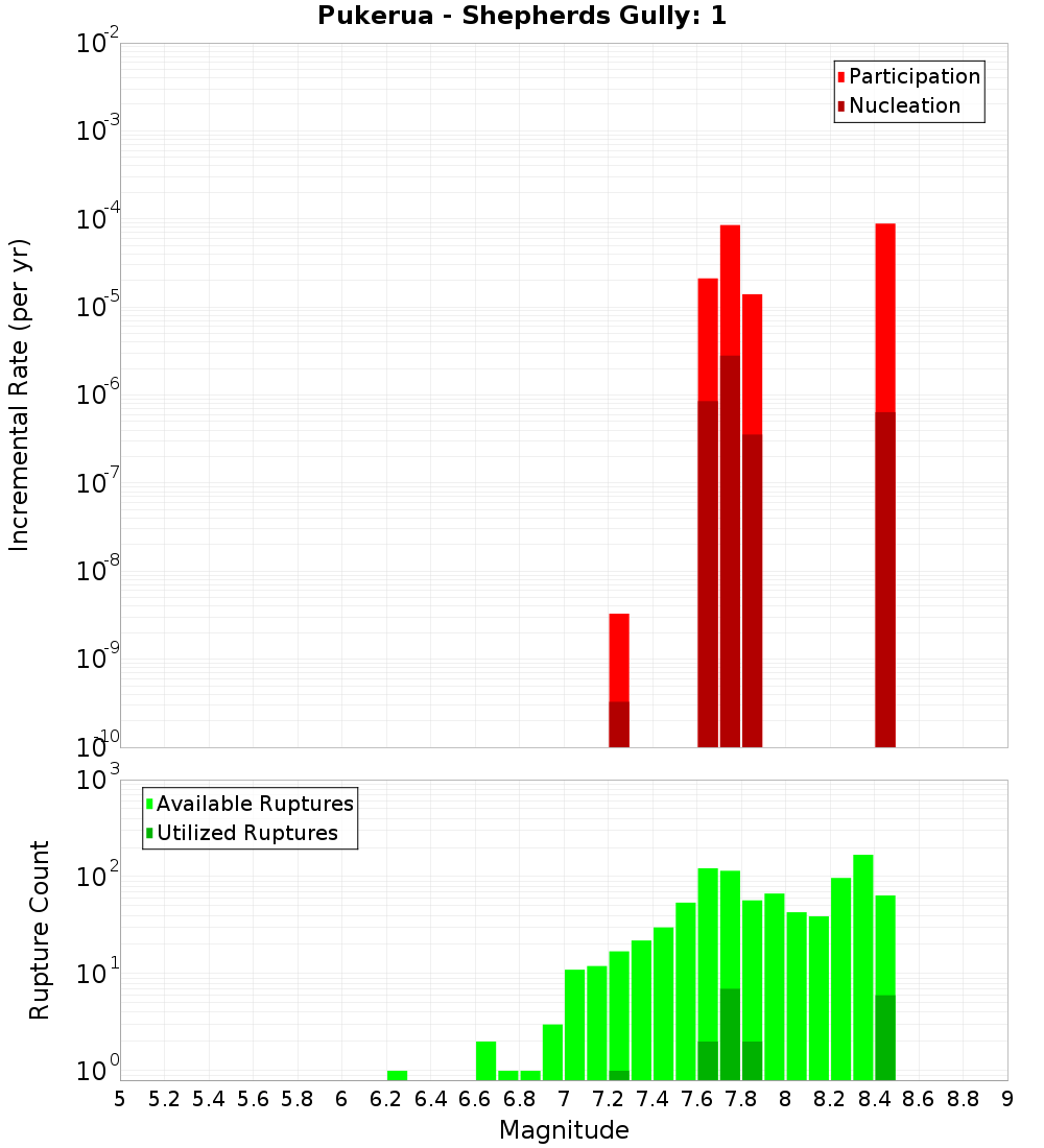 Incremental Plot