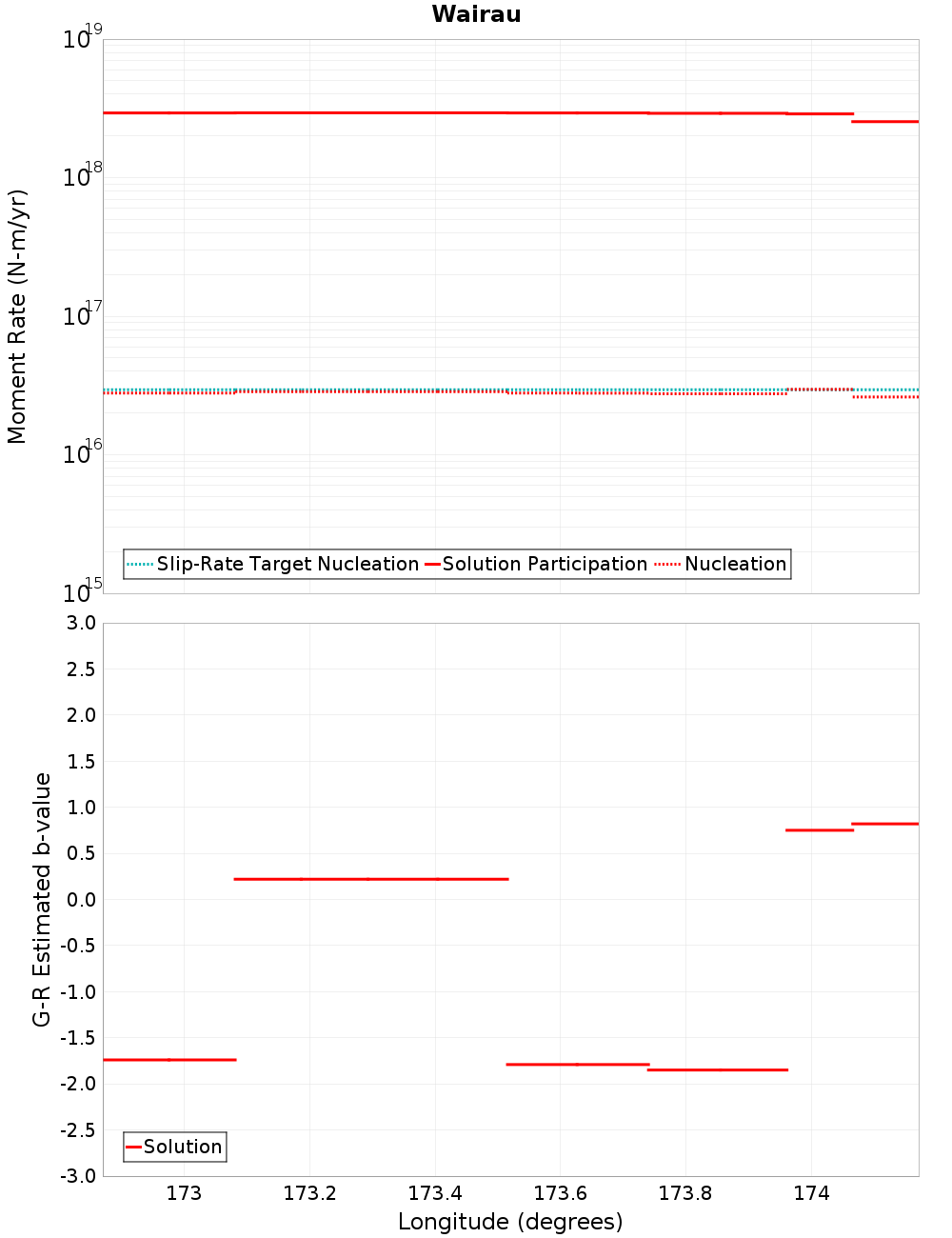 Along-strike plot