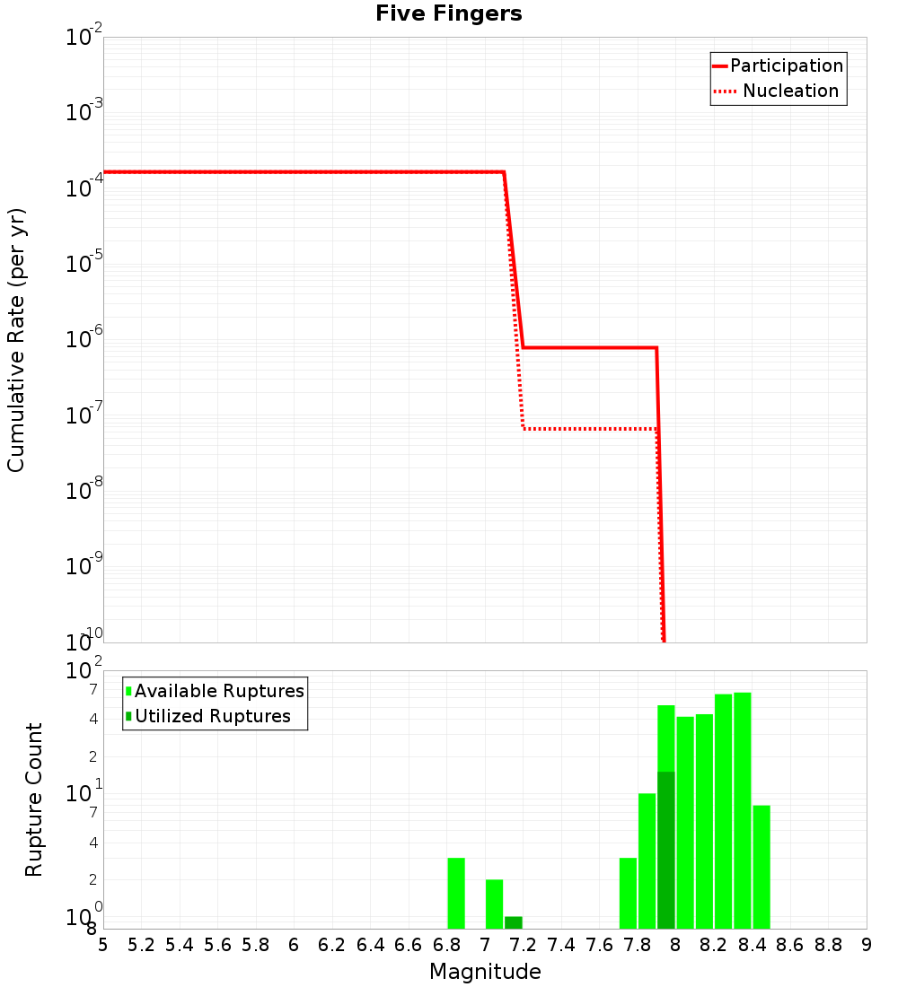 Cumulative Plot