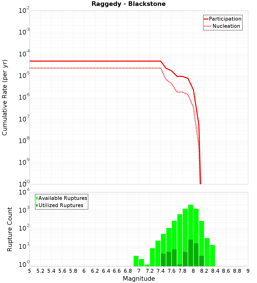 Cumulative Plot