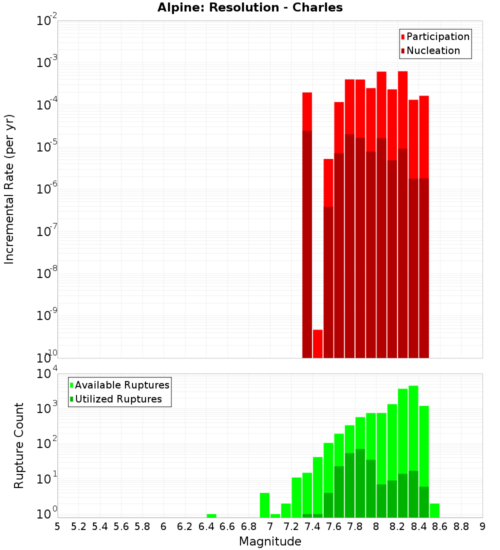 Incremental Plot