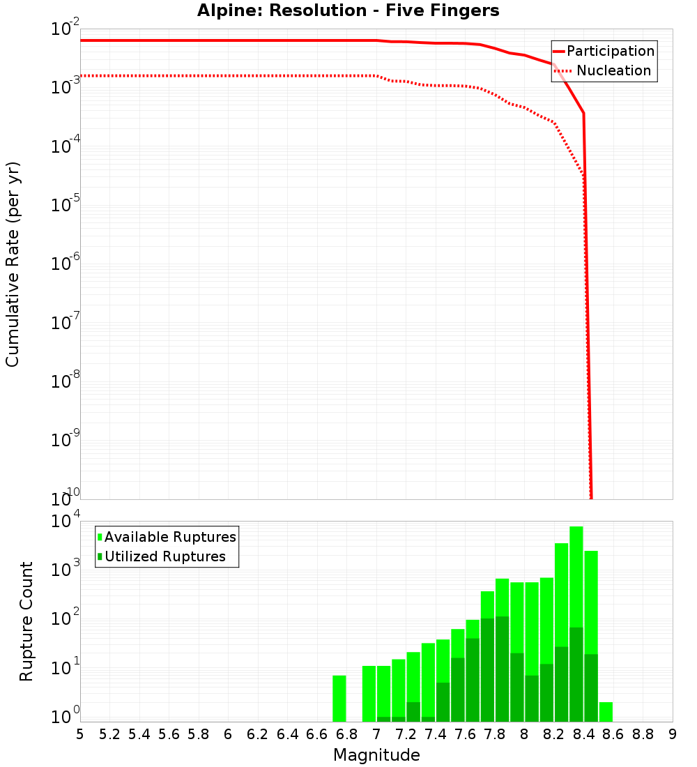 Cumulative Plot
