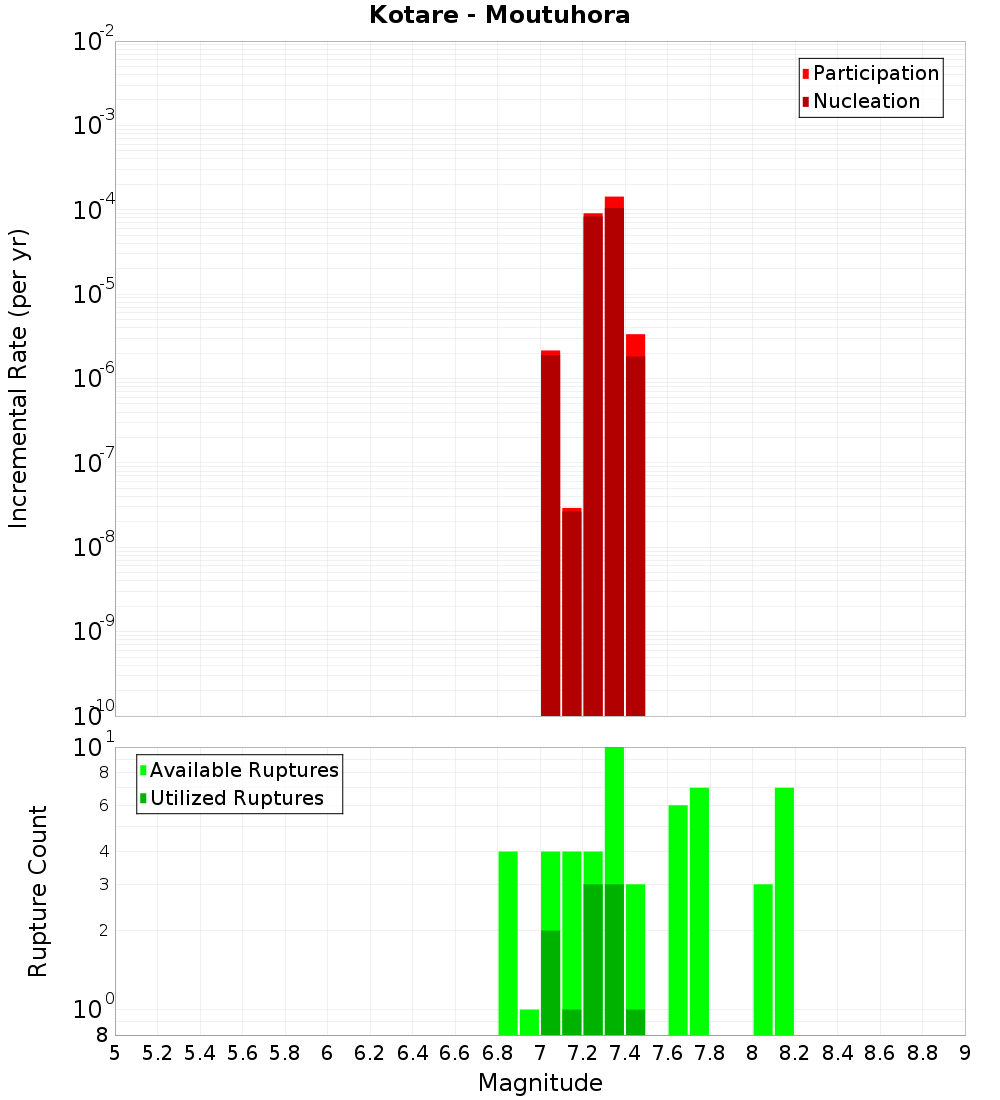 Incremental Plot
