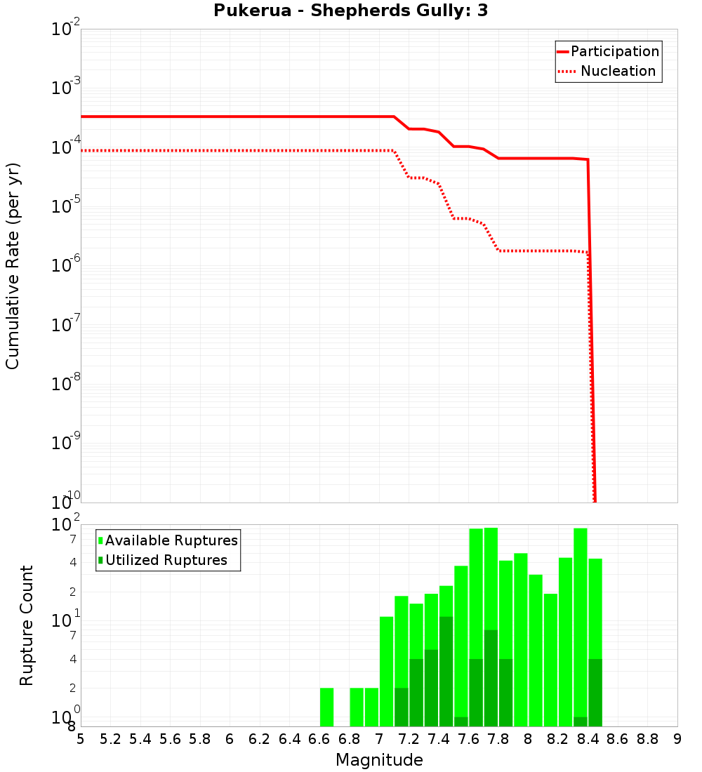 Cumulative Plot