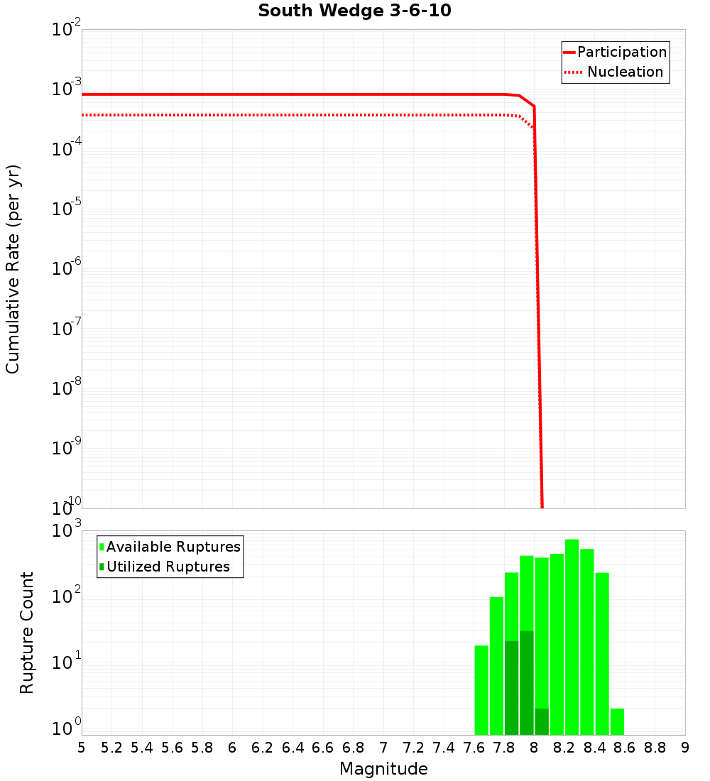 Cumulative Plot