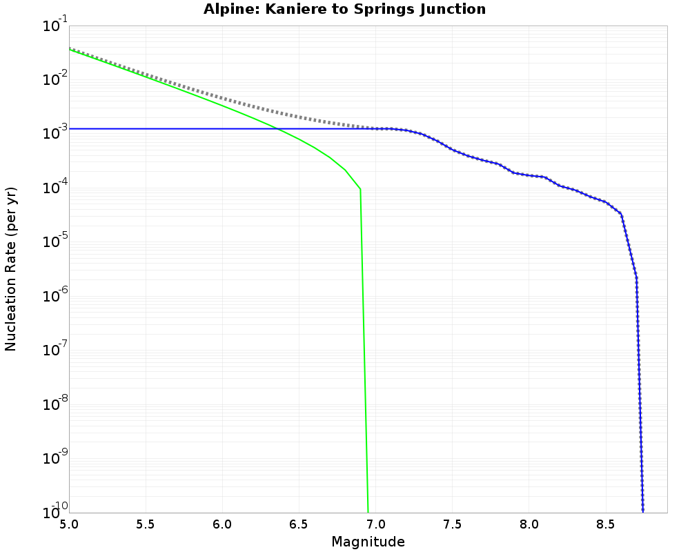 Alpine Kaniere to Springs Junction cumulative nucleation 