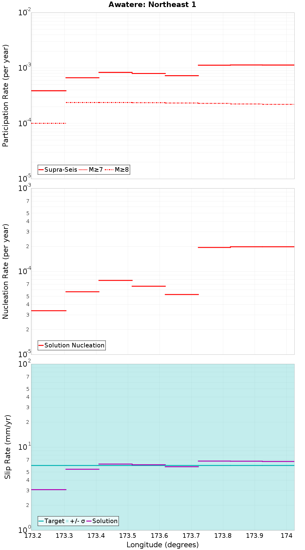 Along-strike plot