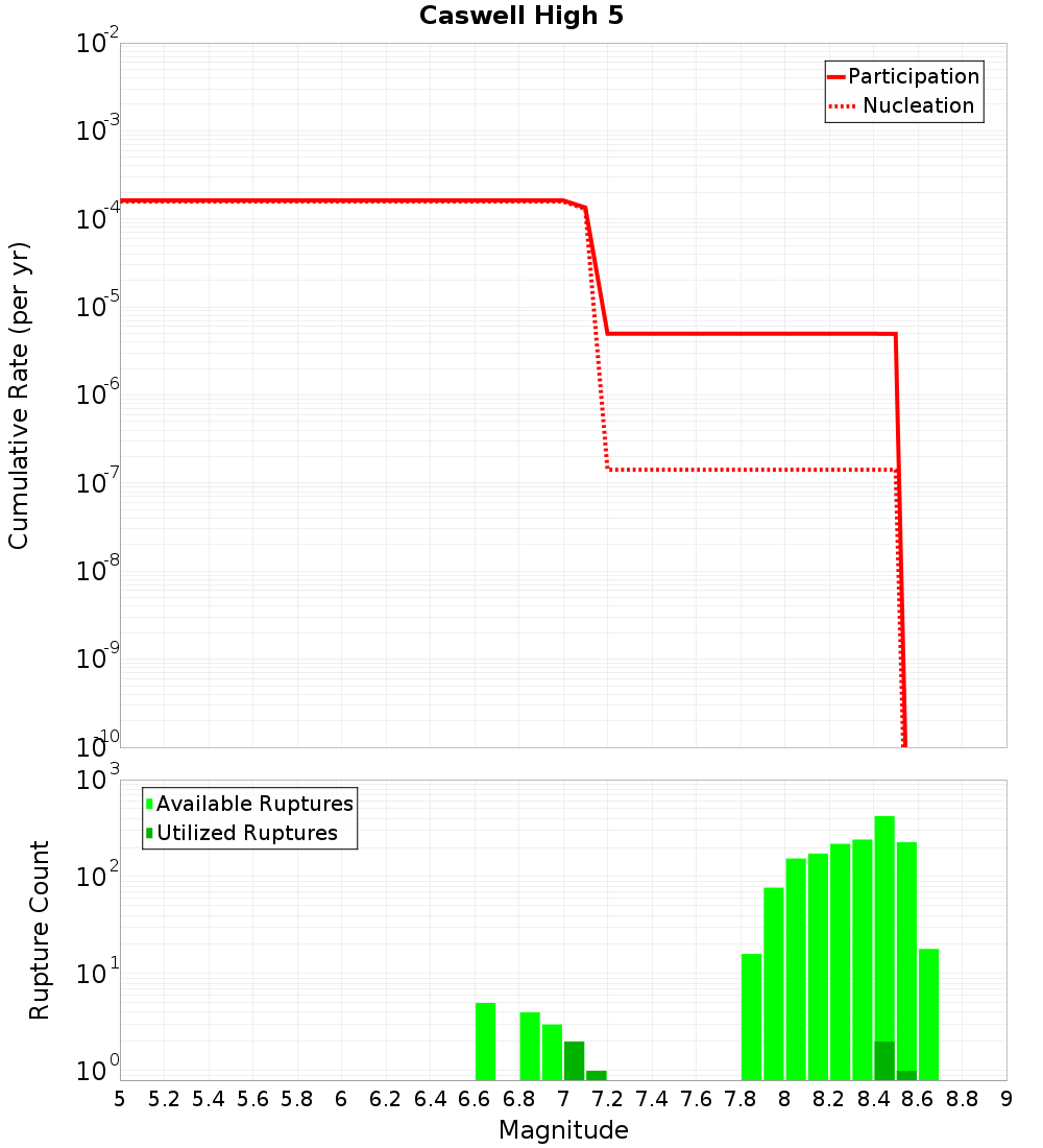 Cumulative Plot