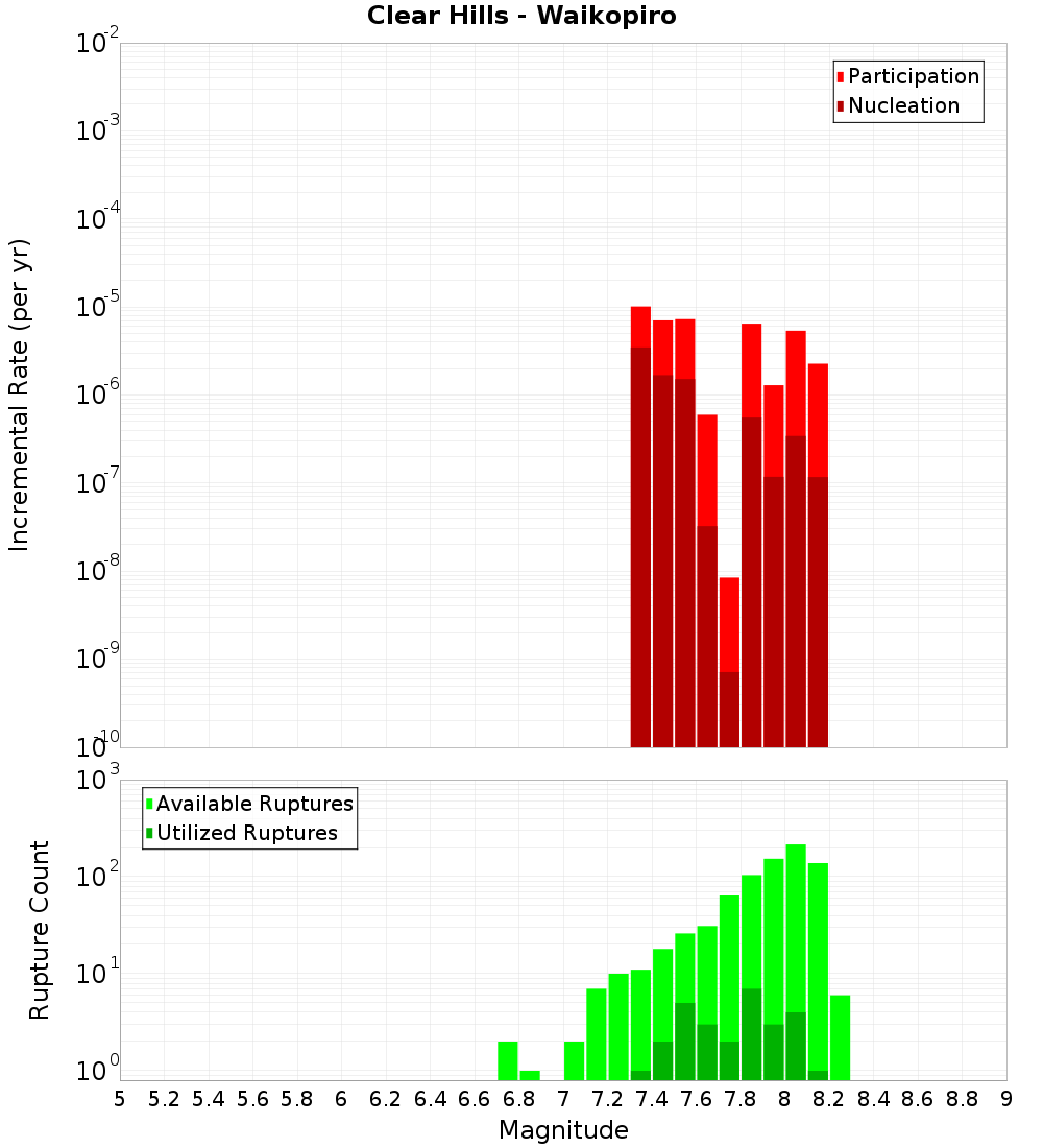 Incremental Plot